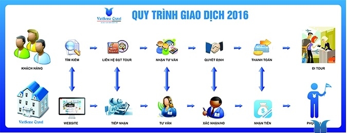 Quy trình giao dịch - Ảnh 1 Quy trình giao dịch - Ảnh 1